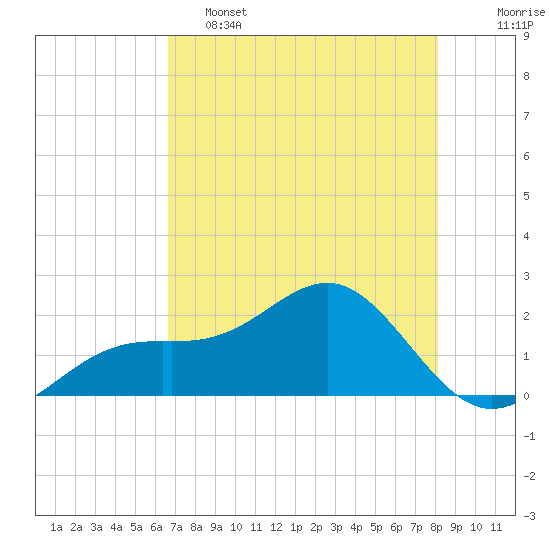 St. James City tide chart for Thursday, May 15, 2025