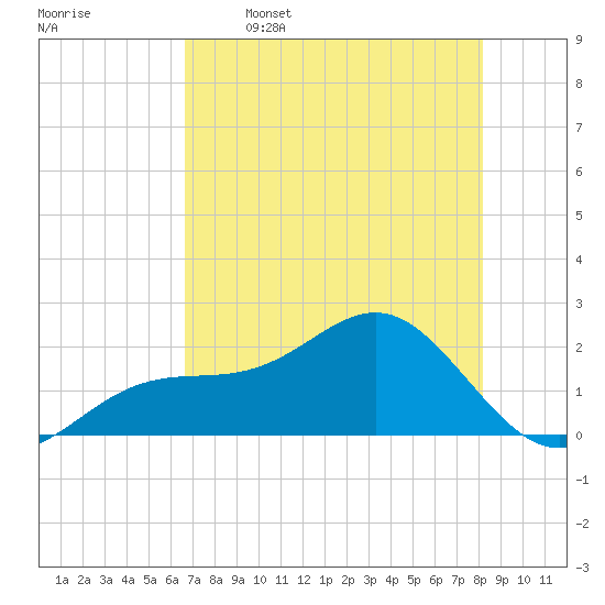 St. James City tide chart for Friday, May 16, 2025