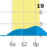 St. James City tide chart for Monday, May 19, 2025