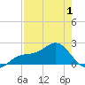 St. James City tide chart for Thursday, May 1, 2025