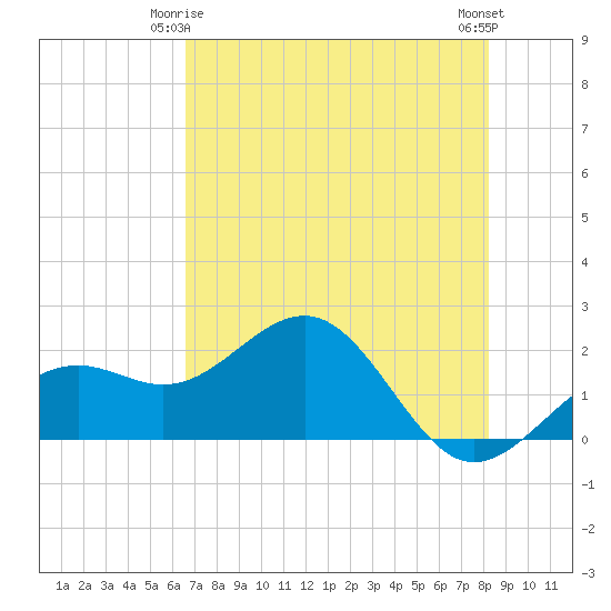 St. James City tide chart for Sunday, May 25, 2025