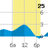St. James City tide chart for Sunday, May 25, 2025