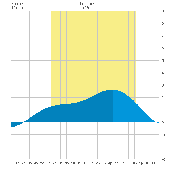 St. James City tide chart for Saturday, May 31, 2025