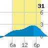 St. James City tide chart for Saturday, May 31, 2025