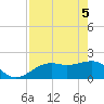 St. James City tide chart for Monday, May 5, 2025