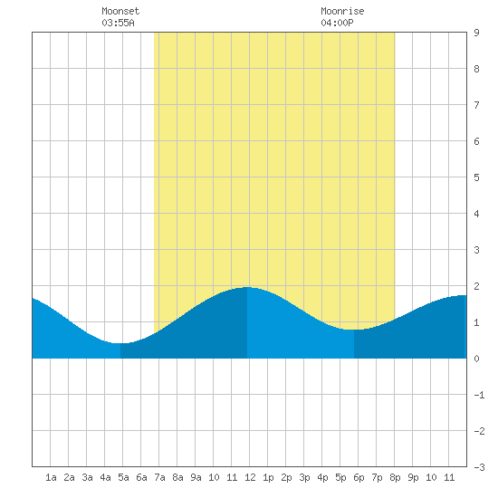 St. James City tide chart for Wednesday, May 7, 2025