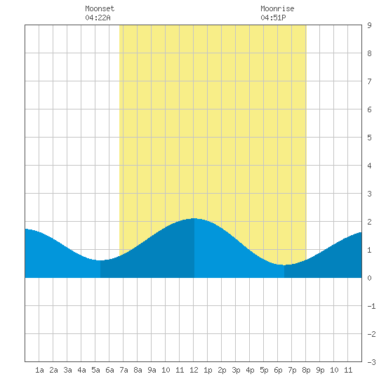St. James City tide chart for Thursday, May 8, 2025