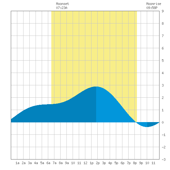 St. James City tide chart for Thursday, June 12, 2025