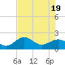 St. James City tide chart for Thursday, June 19, 2025