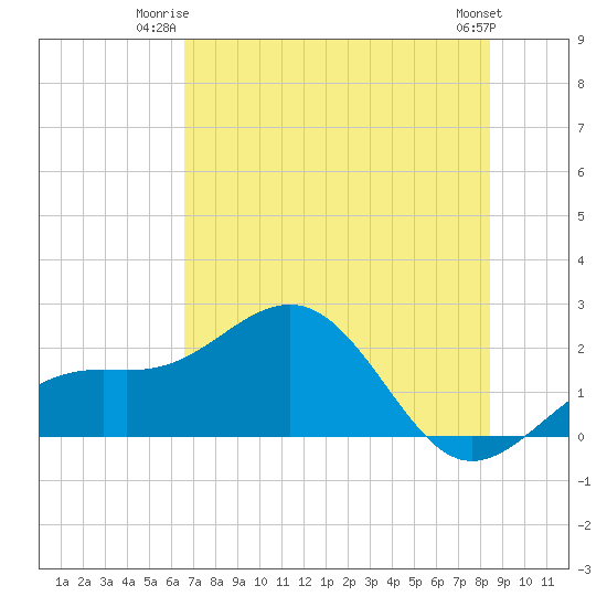 St. James City tide chart for Monday, June 23, 2025