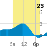 St. James City tide chart for Monday, June 23, 2025
