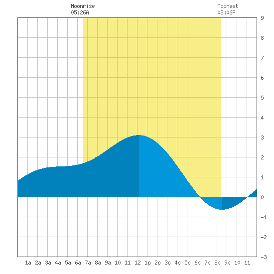St. James City tide chart for Tuesday, June 24, 2025