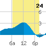 St. James City tide chart for Tuesday, June 24, 2025