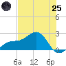 St. James City tide chart for Wednesday, June 25, 2025