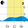 St. James City tide chart for Monday, June 2, 2025