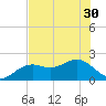 St. James City tide chart for Monday, June 30, 2025