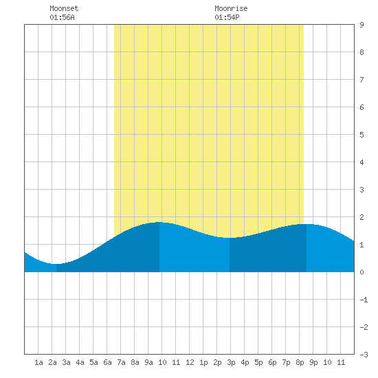 St. James City tide chart for Tuesday, June 3, 2025