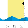 St. James City tide chart for Wednesday, June 4, 2025