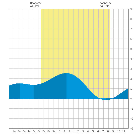 St. James City tide chart for Sunday, June 8, 2025