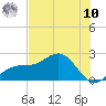 St. James City tide chart for Thursday, July 10, 2025