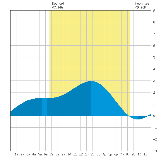 St. James City tide chart for Friday, July 11, 2025