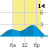 St. James City tide chart for Monday, July 14, 2025
