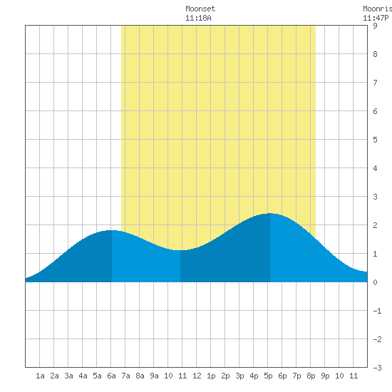 St. James City tide chart for Tuesday, July 15, 2025