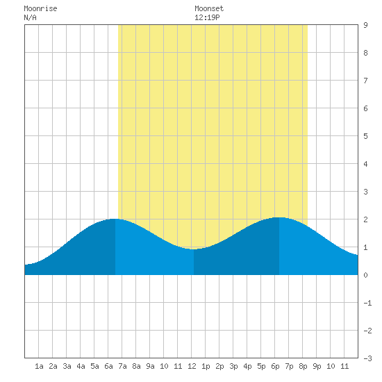 St. James City tide chart for Wednesday, July 16, 2025