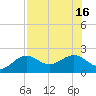 St. James City tide chart for Wednesday, July 16, 2025