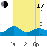 St. James City tide chart for Thursday, July 17, 2025