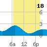 St. James City tide chart for Friday, July 18, 2025