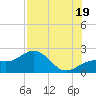 St. James City tide chart for Saturday, July 19, 2025