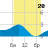St. James City tide chart for Sunday, July 20, 2025