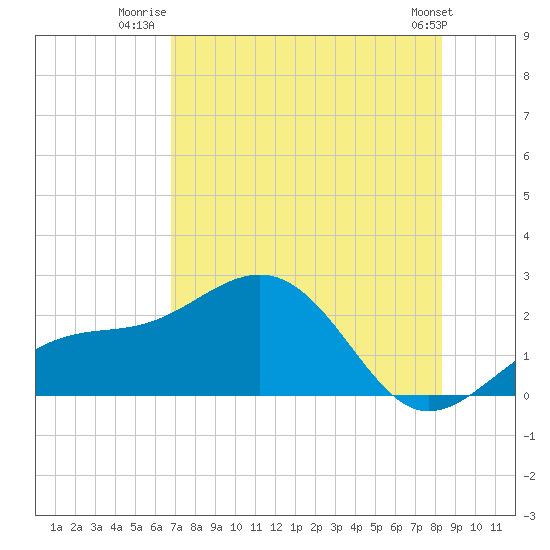 St. James City tide chart for Tuesday, July 22, 2025