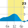 St. James City tide chart for Wednesday, July 23, 2025