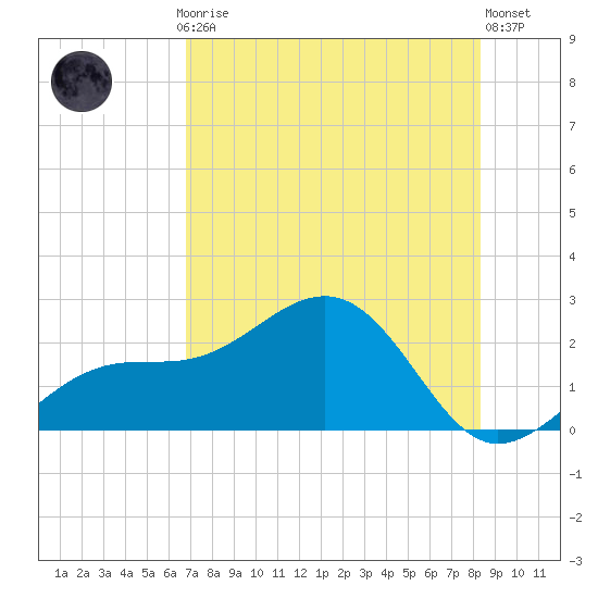 St. James City tide chart for Thursday, July 24, 2025
