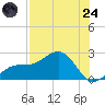 St. James City tide chart for Thursday, July 24, 2025
