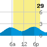 St. James City tide chart for Tuesday, July 29, 2025