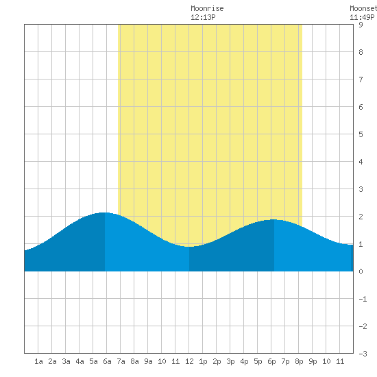 St. James City tide chart for Wednesday, July 30, 2025