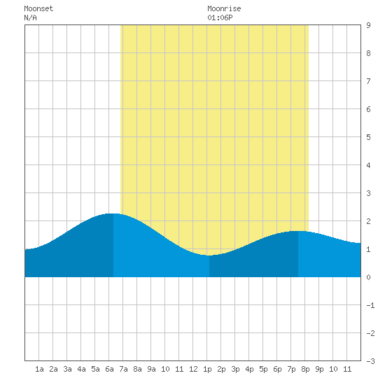 St. James City tide chart for Thursday, July 31, 2025