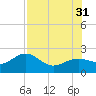 St. James City tide chart for Thursday, July 31, 2025