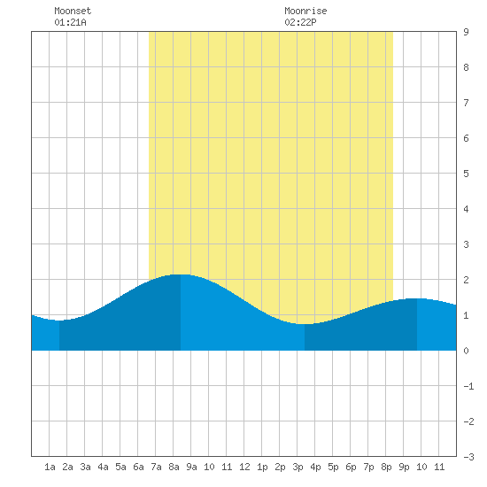 St. James City tide chart for Thursday, July 3, 2025
