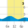 St. James City tide chart for Thursday, July 3, 2025