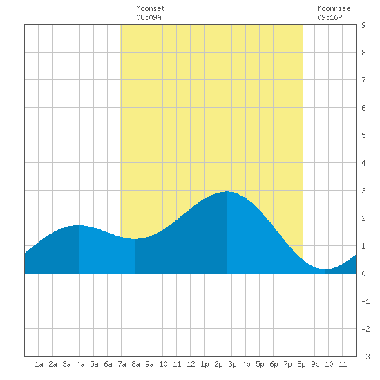 St. James City tide chart for Sunday, August 10, 2025