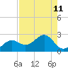 St. James City tide chart for Monday, August 11, 2025