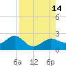 St. James City tide chart for Thursday, August 14, 2025