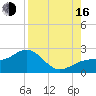 St. James City tide chart for Saturday, August 16, 2025