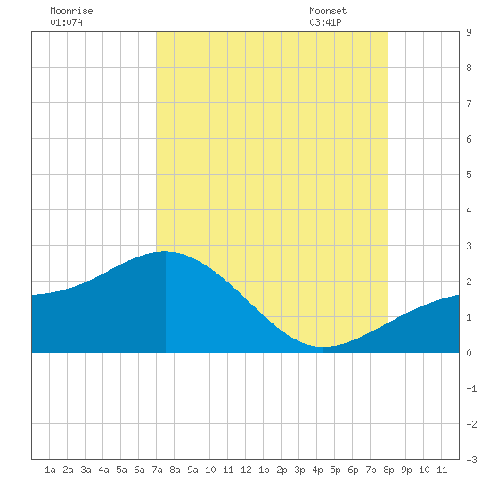 St. James City tide chart for Sunday, August 17, 2025