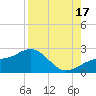 St. James City tide chart for Sunday, August 17, 2025