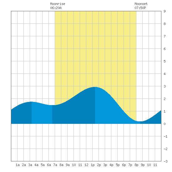 St. James City tide chart for Friday, August 22, 2025